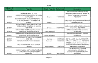 SITSA
Página 1
Proyecto Estado Proyecto Fecha Inicio Convocante
1690901 Sonora 14/06/2018
1690787 Sonora
1689483 Sinaloa 15/06/2018
1688109 Ciudad de México
1688112 Ciudad de México
1679590 Coahuila 18/06/2018 SCT-Centro SCT Coahuila #009000976
1686973 CONSERVACION RUTINARIA E216 2018 Campeche 16/06/2018 SCT-Centro SCT Campeche #009000998
1690502 Quintana Roo 15/06/2018
1690271 Puebla 06/07/2018
Número de
Proyecto
REHAB. DEL BLVD. VICENTE
GUERRERO,NARCISO MENDOZA Y OTRAS EN
CAJEME, SON
SON-Secretaría de Infraestructura y
Desarrollo Urbano-Dirección General de
Costos, Licitaciones y Contratos
#926006995
RECONSTRUCCION DE PAVIMENTO A BASE DE
CONCRETO HIDRAULICO EN NAVOJOA,
SONORA
SON-Navojoa-H. Ayuntamiento de Navojoa,
Sonora #826042979
RECONST EN LA CARRETERA LOS MOCHIS-
TOPOLOBAMPO EN EL MPIO DE AHOME,
E137-2018
SIN-Secretaría de Obras Públicas-Dirección
de Contratos #925004998
Licitación E207-2018 Trabajos faltantes en la
construcción de terracerías, obras
SCT-Direccion General de Carreteras
#009000999
Licitación E208-2018 Trabajos faltantes en la
construcción de terracerías, obras
SCT-Direccion General de Carreteras
#009000999
CONSTRUCCION DE UNA ESTUCTURA EN EL
KM 1+600
I3P.- Bacheo de calles en la Ciudad de
Chetumal
QROO-Secretaría de Infraestructura y
Transporte-Subsecretaria de Control y
Seguimiento #923014999
SFA-OP-LPN-2018-005 “REHABILITACIÓN DE
LA CARRETERA: RAMAL A AEROPUERTO
HERMANOS
PUE-Secretaría De Finanzas y
Administración-DIRECCIÓN DE
ADJUDICACIONES DE OBRA PÚBLICA
#921002954
 