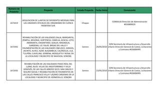 Proyecto Estado Proyecto Fecha Inicio Convocante
1673419 Chiapas
1672442 Sonora 24/05/2018
1672435 Sonora 23/05/2018
Número de
Proyecto
ADQUISICION DE LLANTAS DE DIFERENTES MEDIDAS PARA
LAS UNIDADES OFICIALES DEL ORGANISMO DE CUENCA
FRONTERA SUR.
CONAGUA-Dirección de Administración
#016B00029
REHABILITACIÓN DE LAS VIALIDADES DALIA, MARGARITA,
ZEMPUL, BEGONIA, HORTENCIA, CAMELIA, ACACIA, LOTO,
AMARANTA, CRISANTEMO, AZALEA, MAGNOLIA,
GARDENIA, LIS Y BLVD. BRISAS DEL VALLE Y
PAVIMENTACIÓN DE LAS VIALIDADES OBELISCO, GIRASOL,
JACINTO, ALHELÍ, AZAR, BUGAMBILIA, CALÉNDULA, LILA,
TULIPÁN, CLAVELINA, VERBENA, MOSQUETA Y ROSAL EN
LA LOCALIDAD Y MUNICIPIO DE NAVOJOA, SONORA
SON-Secretaría de Infraestructura y Desarrollo
Urbano-Dirección General de Costos, Licitaciones
y Contratos #926006995
REHABILITACIÓN DE LAS VIALIDADES PASEO REAL DEL
LLANO, BLVD. VILLAS DEL MEDITERRÁNEO Y VILLA
GENOVÉS, DE LAS CALLES ARROYO SECO, SAN CARLOS Y
SEGURO SOCIAL Y REHABILITACIÓN DE PAVIMENTOS EN
LAS CALLES FRANCISCO VILLA Y LÁZARO CARDENAS EN LA
LOCALIDAD Y MUNICIPIO DE HERMOSILLO, SONORA
SON-Secretaría de Infraestructura y Desarrollo
Urbano-Dirección General de Costos, Licitaciones
y Contratos #926006995
 