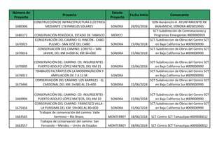 Proyecto Fecha Inicio Convocante
1680306 SONORA 29/05/2018
1680172 CONSERVACIÓN PERIÓDICA, ESTADO DE TABASCO MÉXICO
1670025 SONORA 15/06/2018
1670016 SONORA 15/06/2018
1670005 SONORA 15/06/2018
1676911 SONORA
1675446 SONORA 15/06/2018
1669994 SONORA 15/06/2018
1675456 SONORA 15/06/2018
1663565 MONTERREY 18/06/2018 SCT-Centro SCT Tamaulipas #009000012
1663557 MONTERREY 18/06/2018 SCT-Centro SCT Tamaulipas #009000012
Número de
Proyecto
Estado
Proyecto
CONSTRUCCIÓN DE INFRAESTRUCTURA ELÉCTRICA
MEDIANTE 174 PANELES SOLARES
SON-Banámichi-H. AYUNTAMIENTO DE
BANAMICHI, SONORA #826013965
SCT-Subdirección de Contrataciones y
Programas Emergentes #009000959
CONSERVACIÓN DEL CAMINO: EL RINCÓN - CABO
PULMO - SAN JOSÉ DEL CABO
SCT-Subdireccion de Obras del Centro SCT
en Baja California Sur #009000990
CONSERVACIÓN DEL CAMINO: LORETO – SAN
JAVIER, DEL KM 0+000 AL KM 34+000
SCT-Subdireccion de Obras del Centro SCT
en Baja California Sur #009000990
CONSERVACIÓN DEL CAMINO: CD. INSURGENTES -
PUERTO ADOLFO LÓPEZ MATEOS, DEL KM 21
SCT-Subdireccion de Obras del Centro SCT
en Baja California Sur #009000990
TRABAJOS FALTANTES EN LA MODERNIZACIÓN Y
AMPLIACIÓN DE 7 A 12 M.
SCT-Subdireccion de Obras del Centro SCT
en Baja California Sur #009000990
CONSERVACIÓN DEL CAMINO: LOS BARRILES - EL
CARDONAL DEL KM. 0+000 AL 23+400
SCT-Subdireccion de Obras del Centro SCT
en Baja California Sur #009000990
CONSERVACIÓN DEL CAMINO: CD. INSURGENTES -
PUERTO ADOLFO LÓPEZ MATEOS, DEL KM 10
SCT-Subdireccion de Obras del Centro SCT
en Baja California Sur #009000990
CONSERVACION DEL CAMINO: FRANCISCO VILLA -
LA PURISIMA DEL KM. 59+000 AL 80+000
SCT-Subdireccion de Obras del Centro SCT
en Baja California Sur #009000990
Trabajos de conservación del camino: Valle
hermoso – Río Bravo,
Trabajos de conservación del camino: San
Fernando – Méndez – Límite de Estados
 