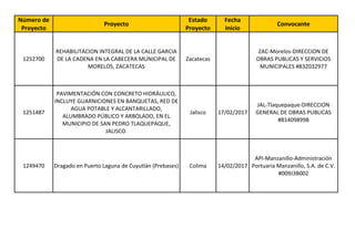 Proyecto Convocante
1252700 Zacatecas
1251487 Jalisco 17/02/2017
1249470 Dragado en Puerto Laguna de Cuyutlán (Prebases) Colima 14/02/2017
Número de
Proyecto
Estado
Proyecto
Fecha
Inicio
REHABILITACION INTEGRAL DE LA CALLE GARCIA
DE LA CADENA EN LA CABECERA MUNICIPAL DE
MORELOS, ZACATECAS
ZAC-Morelos-DIRECCION DE
OBRAS PUBLICAS Y SERVICIOS
MUNICIPALES #832032977
PAVIMENTACIÓN CON CONCRETO HIDRÁULICO,
INCLUYE GUARNICIONES EN BANQUETAS, RED DE
AGUA POTABLE Y ALCANTARILLADO,
ALUMBRADO PÚBLICO Y ARBOLADO, EN EL
MUNICIPIO DE SAN PEDRO TLAQUEPAQUE,
JALISCO.
JAL-Tlaquepaque-DIRECCION
GENERAL DE OBRAS PUBLICAS
#814098998
API-Manzanillo-Administración
Portuaria Manzanillo, S.A. de C.V.
#009J3B002
 