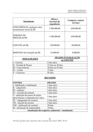Prof. Márcio Azevedo
Direito Administrativo
34
“Pois todo o que pede, recebe; e quem busca, acha; e ao que bate, abrir-se-lhe-á”. (Bíblia – Mt 7:8)
Modalidade
Obras e
Serviços de
engenharia
Compras e outros
serviços
CONCORÊNCIA, qualquer valor,
normalmente acima de R$
1.500.000,00 650.000,00
TOMADA DE
PREÇOS até R$
1.500.000,00 650.000,00
CONVITE até R$ 150.000,00 80.000,00
DISPENSA de Licitação até R$ 15.000,00 8.000,00
MODALIDADES
PRAZOS PI PUBLICAÇÃO
ou CONVITE
I – Convite 5 dias úteis
II - Tomada de Preços 15 dias ou 30 dias
III - Concorrências 30 dias ou 45 dias
IV – Leilão 15 dias
V – Concurso 45 dias
RECURSOS
CONTRA PRAZOS
I - habilitação e inabilitação 5 dias úteis
II – julgamento 5 dias úteis
III – cadastro 5 dias úteis
IV – rescisão de contrato 5 dias úteis
V - aplicação das penas de multa,
adver-tências e suspensão até 2 anos
5 dias úteis
VI – impugnação de recursos 5 dias úteis
VII – decisão do recurso 5 dias úteis
VIII – publicação do contrato 20 dias
IX - declaração de inidoneidade 10 dias
Atualização dos registros cadastrais = anualmente
 