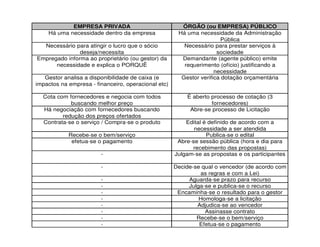 EMPRESA PRIVADA                            ÓRGÃO (ou EMPRESA) PÚBLICO
    Há uma necessidade dentro da empresa              Há uma necessidade da Administração
                                                                      Pública
  Necessário para atingir o lucro que o sócio           Necessário para prestar serviços à
               deseja/necessita                                      sociedade
Empregado informa ao proprietário (ou gestor) da       Demandante (agente público) emite
      necessidade e explica o PORQUÊ                    requerimento (ofício) justificando a
                                                                    necessidade
   Gestor analisa a disponibilidade de caixa (e        Gestor verifica dotação orçamentária
impactos na empresa - financeiro, operacional etc)

  Cota com fornecedores e negocia com todos              É aberto processo de cotação (3
            buscando melhor preço                                 fornecedores)
  Há negociação com fornecedores buscando                 Abre-se processo de Licitação
         redução dos preços ofertados
  Contrata-se o serviço / Compra-se o produto            Edital é definido de acordo com a
                                                            necessidade a ser atendida
            Recebe-se o bem/serviço                              Publica-se o edital
             efetua-se o pagamento                    Abre-se sessão pública (hora e dia para
                                                           recebimento das propostas)
                        -                            Julgam-se as propostas e os participantes

                        -                            Decide-se qual o vencedor (de acordo com
                                                              as regras e com a Lei)
                        -                                 Aguarda-se prazo para recurso
                        -                                 Julga-se e publica-se o recurso
                        -                             Encaminha-se o resultado para o gestor
                        -                                     Homologa-se a licitação
                        -                                    Adjudica-se ao vencedor
                        -                                       Assinasse contrato
                        -                                    Recebe-se o bem/serviço
                        -                                     Efetua-se o pagamento
 
