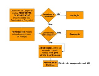 Ordenador de Despesas
 analisa PROPOSTAS
                             Respeitada a     Não
   CLASSIFICADAS             Legalidade?
                                                         Anulação
  encaminhadas pela
Comissão (ou Pregoeiro)

                                    Sim


Homologação: Atesta          Conveniência     Não
validade do processo        na Contratação?             Revogação
      de licitação


                                    Sim

                          Adjudicação: Atribui ao
                             vencedor o objeto
                             licitado (não gera
                           direito à contratação)


                              Assinatura do (Direito não assegurado – art. 49)
                                Contrato
 