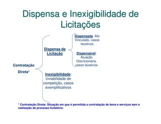 Dispensa e Inexigibilidade de
             Licitações
                                          Dispensada: Ato
                                          Vinculado, casos
                                              taxativos
                    Dispensa de
                     Licitação              Dispensável:
                                               Atuação
                                            Discricionária,
Contratação                                casos taxativos

  Direta*
                     Inexigibilidade:
                      inviabilidade de
                    competição, casos
                     exemplificativos



  * Contratação Direta: Situação em que é permitida a contratação de bens e serviços sem a
  realização de processo licitatório.
 