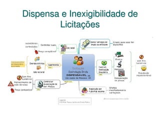 Dispensa e Inexigibilidade de
        Licitações
 