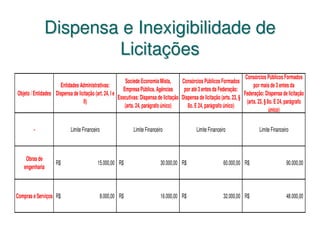 Dispensa e Inexigibilidade de
                      Licitações
                                                                                                                             Consórcios Públicos Formados
                                                           Sociede Economia Mista,       Consórcios Públicos Formados
                     Entidades Administrativas:                                                                                   por mais de 3 entes da
                                                          Empresa Pública, Agências       por até 3 entes da Federação:
Objeto / Entidades Dispensa de licitação (art. 24, I e                                                                      Federação: Dispensa de licitação
                                                       Executivas: Dispensa de licitação Dispensa de licitação (arts. 23, §
                                  II)                                                                                         (arts. 23, § 8o. E 24, parágrafo
                                                           (arts. 24, parágrafo único)      8o. E 24, parágrafo único)
                                                                                                                                            único)


        -                    Limite Financeiro                  Limite Financeiro                 Limite Financeiro                  Limite Financeiro



    Obras de
                     R$                     15.000,00 R$                       30.000,00 R$                      60.000,00 R$                       90.000,00
   engenharia



Compras e Serviços R$                            8.000,00 R$                   16.000,00 R$                      32.000,00 R$                       48.000,00
 