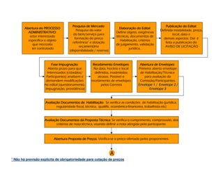 Mercado:
                                        Pesquisa de Mercado                                             Publicaç        Edital:
                                                                                                        Publicação do Edital
          Abertura do PROCESSO                                            Elaboraç
                                                                          Elaboração do Edital
                                                                                           Edital:
                                           Pesquisa do valor                                         Definida modalidade, preço,
            ADMINISTRATIVO:
            ADMINISTRATIVO                                              Define objeto, exigências
                                         do bem/serviço para                                                 local, data e
             setor interessado                                          técnicas, documentos de
                                          formação do preço                                            demais aspectos. Daí é
            especifica o objeto                                           Habilitação, critérios
                                        referência1 e dotação                                           feita a publicação do
               que necessita                                            de julgamento, validação
                                             orçamentária                                               AVISO DE LICITAÇÃO
               ter contratado                                                   jurídica, .
                                      (disponibilidade / reserva)



                                 Impugnação:
                            Fase Impugnação                         Envelopes:
                                                      Recebimento Envelopes                          Envelopes:
                                                                                        Abertura de Envelopes
                          Aberto prazo para que        Na data, horário e local        Primeiro aberto envelope
                         Interessados (cidadãos/       definidos, inadmitidos           de Habilitação/Técnica
                        Participantes) analisem e        atrasos. Possível o               para avaliação da
                        demandem modificações        recebimento de envelopes           Comissão/Participantes.
                      no edital (questionamento,           pelos Correios              Envelope 1 / Envelope 2 /
                       impugnação, providência)                                               Envelope 3



                       Avaliaç
                       Avaliação Documentos de Habilitação Se verifica as condições de habilitação (jurídica,
                                                     Habilitação:
                               regularidade fiscal, técnica, qualific. econômica-financeira, trabalhista etc)



                      Avaliaç
                      Avaliação Documentos da Proposta Técnica: Se verifica o cumprimento, comprovado, dos
                                                             Técnica
                              critérios de nota técnica, visando definir a nota atingida pelo participante.



                            Abertura Proposta de Preços: Verifica-se o preço ofertado pelos proponentes.
                                                 Preços



                                                                    A
1   Não há previsão explícita de obrigatoriedade para cotação de preços
 