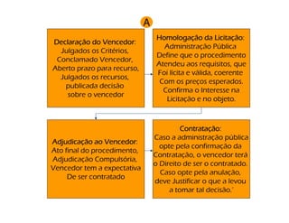 A
                                  Homologaç
                                  Homologação da Licitação
                                                       Licitação:
Declaraç
Declaração do Vencedor
               Vencedor:
                                    Administração Pública
  Julgados os Critérios,
                                  Define que o procedimento
 Conclamado Vencedor,
                                  Atendeu aos requisitos, que
Aberto prazo para recurso,
                                  Foi lícita e válida, coerente
  Julgados os recursos,
                                   Com os preços esperados.
   publicada decisão
                                    Confirma o Interesse na
    sobre o vencedor
                                     Licitação e no objeto.



                                          Contratação
                                          Contratação:
                                 Caso a administração pública
Adjudicaç
Adjudicação ao Vencedor
                 Vencedor:
                                   opte pela confirmação da
Ato final do procedimento,
                                 Contratação, o vencedor terá
Adjudicação Compulsória,
                                 o Direito de ser o contratado.
Vencedor tem a expectativa
                                   Caso opte pela anulação,
     De ser contratado
                                 deve Justificar o que a levou
                                      a tomar tal decisão.’
 