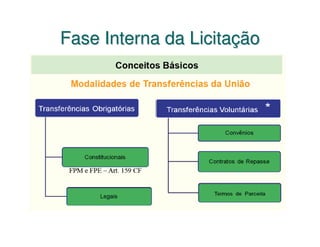 Fase Interna da Licitação
 