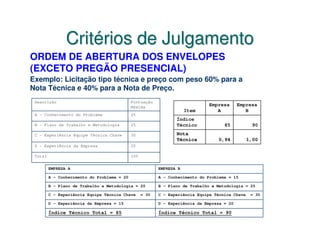 Critérios de Julgamento
ORDEM DE ABERTURA DOS ENVELOPES
(EXCETO PREGÃO PRESENCIAL)
Exemplo: Licitação tipo técnica e preço com peso 60% para a
Nota Técnica e 40% para a Nota de Preço.
 Descrição                                   Pontuação
                                             Máxima                           Empresa       Empresa
                                                                      Item       A             B
 A - Conhecimento do Problema                25
                                                                 Índice
 B - Plano de Trabalho e Metodologia         25                  Técnico             85           90

 C - Experiência Equipe Técnica Chave        30                  Nota
                                                                 Técnica          0,94           1,00
 D - Experiência da Empresa                  20

 Total                                       100


         EMPRESA A                                        EMPRESA B

         A - Conhecimento do Problema = 20                A - Conhecimento do Problema = 15

         B - Plano de Trabalho e Metodologia = 20         B - Plano de Trabalho e Metodologia = 25

         C - Experiência Equipe Técnica Chave      = 30   C - Experiência Equipe Técnica Chave    = 30

         D - Experiência da Empresa = 15                  D - Experiência da Empresa = 20

         Índice Técnico Total = 85                        Índice Técnico Total = 90
 