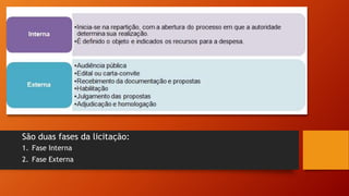 São duas fases da licitação:
1. Fase Interna
2. Fase Externa
 