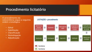 Procedimento licitatório
O procedimento da
concorrência segue a seguinte
ordem cronológica
• Edital
• Habilitação
• Classificação
• Homologação
• Adjudicação
 