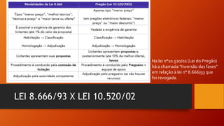 LEI 8.666/93 X LEI 10.520/02
Na lei n°10.520/02 (Lei do Pregão)
há a chamada "Inversão das fases"
em relação à lei n° 8.666/93 que
foi revogada.
 