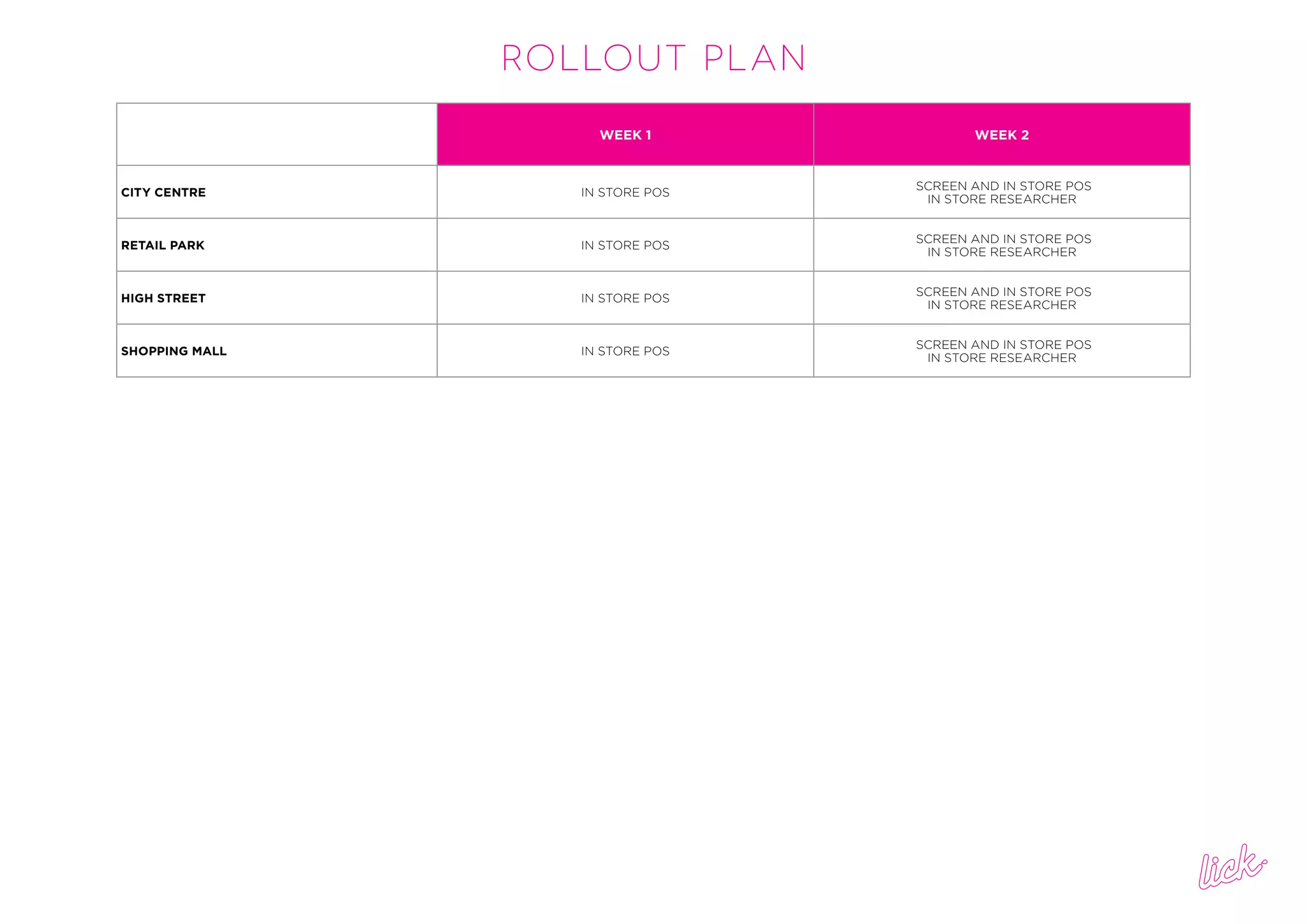 ROLLOUT PLAN
WEEK 1 WEEK 2
CITY CENTRE IN STORE POS
SCREEN AND IN STORE POS
IN STORE RESEARCHER
RETAIL PARK IN STORE POS
SCREEN AND IN STORE POS
IN STORE RESEARCHER
HIGH STREET IN STORE POS
SCREEN AND IN STORE POS
IN STORE RESEARCHER
SHOPPING MALL IN STORE POS
SCREEN AND IN STORE POS
IN STORE RESEARCHER
 