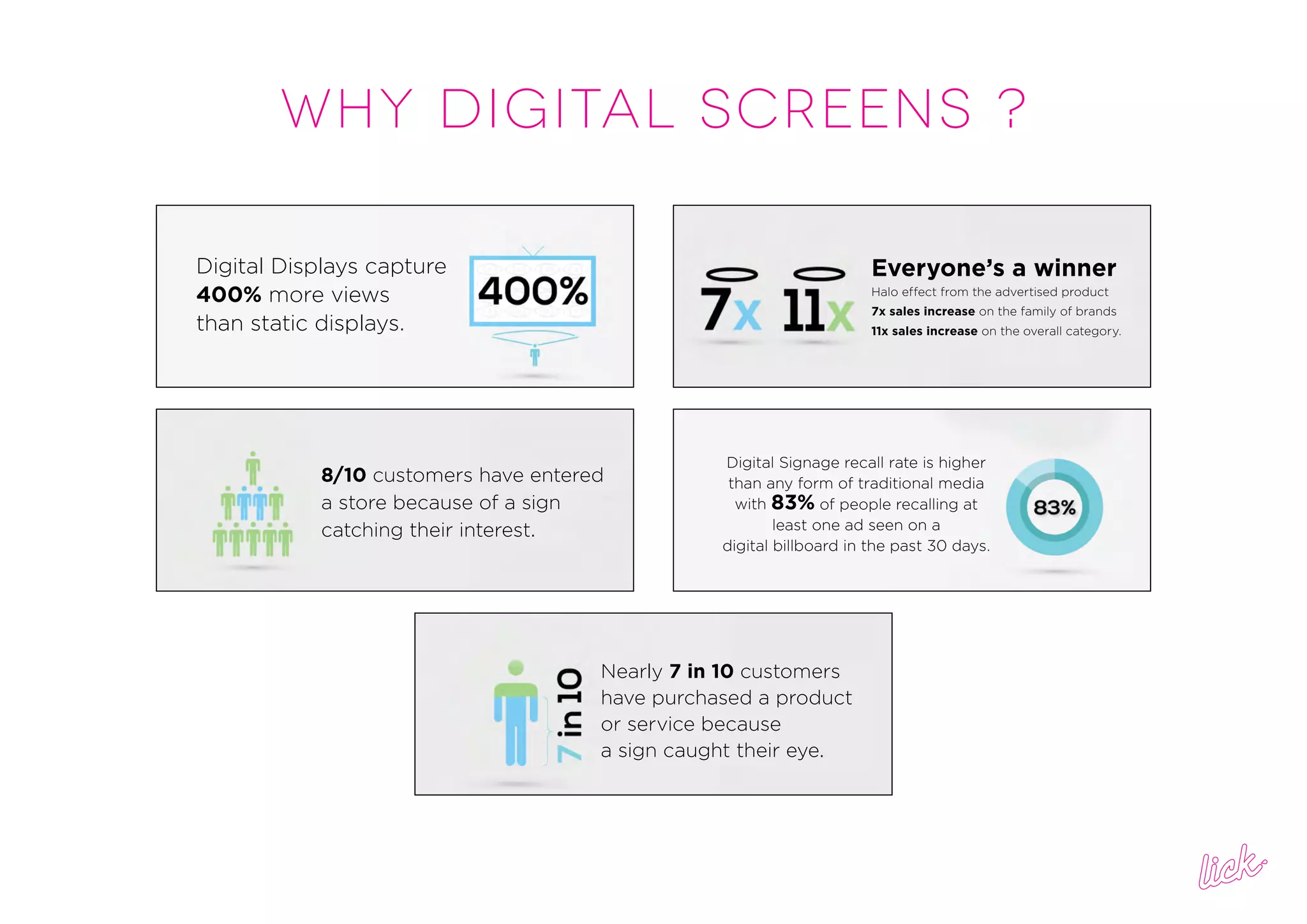 WHY DIGITAL SCREENS ?
Digital Displays capture
400% more views
than static displays.
8/10 customers have entered
a store because of a sign
catching their interest.
Nearly 7 in 10 customers
have purchased a product
or service because
a sign caught their eye.
Everyone’s a winner
Halo effect from the advertised product
7x sales increase on the family of brands
11x sales increase on the overall category.
Digital Signage recall rate is higher
than any form of traditional media
with 83% of people recalling at
least one ad seen on a
digital billboard in the past 30 days.
 