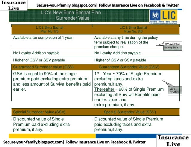 lic bima bachat single premium Are you in search of best investment plan in lic which gives you good returns life insurance corporation of india new bima bachat (816) single premium. lic bima bachat single premium Are you in search of best investment plan in lic which gives you good returns life insurance corporation of india new bima bachat (816) single premium.