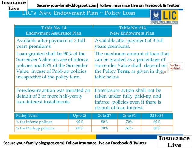 Lic New Endowment Plan Surrender Value Lic New Endowment Plan No 814