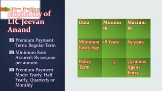 Eligibility of
LIC Jeevan
Anand
Premium Payment
Term: Regular Term
Minimum Sum
Assured: Rs 100,000
per annum
Premium Payment
Mode: Yearly, Half
Yearly, Quarterly or
Monthly
Data Minimu
m
Maximu
m
Minimum
Entry Age
18 Years 65 years
Policy
Term
5 75 minus
Age at
Entry
 