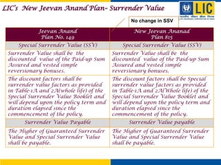 LIC’s New Jeevan Anand Plan– Surrender Value
No change in SSV
Jeevan Anand
Plan No. 149

New Jeevan Ananad
Plan 815

Special Surrender Value (SSV)

Special Surrender Value (SSV)

Surrender Value shall be the
discounted value of the Paid-up Sum
Assured and vested simple
reversionary bonuses.

Surrender Value shall be the
discounted value of the Paid-up Sum
Assured and vested simple
reversionary bonuses.

The discount factors shall be
surrender value factors as provided
in Table-1A and 2A(whole life) of the
Special Surrender Value Booklet and
will depend upon the policy term and
duration elapsed since the
commencement of the policy.

The discount factors shall be Special
surrender value factors as provided
in Table-1A and 2A(Whole life) of the
Special Surrender Value Booklet and
will depend upon the policy term and
duration elapsed since the
commencement of the policy.

Surrender Value Payable

Surrender Value payable

The Higher of Guaranteed Surrender
Value and Special Surrender Value
shall be payable.

The Higher of Guaranteed Surrender
Value and Special Surrender Value
shall be payable.

 
