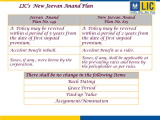 LIC’s New Jeevan Anand Plan
Jeevan Anand
Plan No. 149

New Jeevan Anand
Plan No. 815

A Policy may be revived
within a period of 5 years from
the date of first unpaid
premium.

A Policy may be revived
within a period of 2 years from
the date of first unpaid
premium.

Accident Benefit inbuilt.

Accident Benefit as a rider.

Taxes, if any , were borne by the
corporation.

Taxes, if any, shall be applicable at
the prevailing rates and borne by
the policyholder as per rules.

There shall be no change in the following Items
Back Dating
Grace Period
Paid-up Value
Assignment/Nomination

 