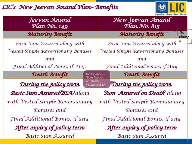 Jeevan Anand Policy Chart