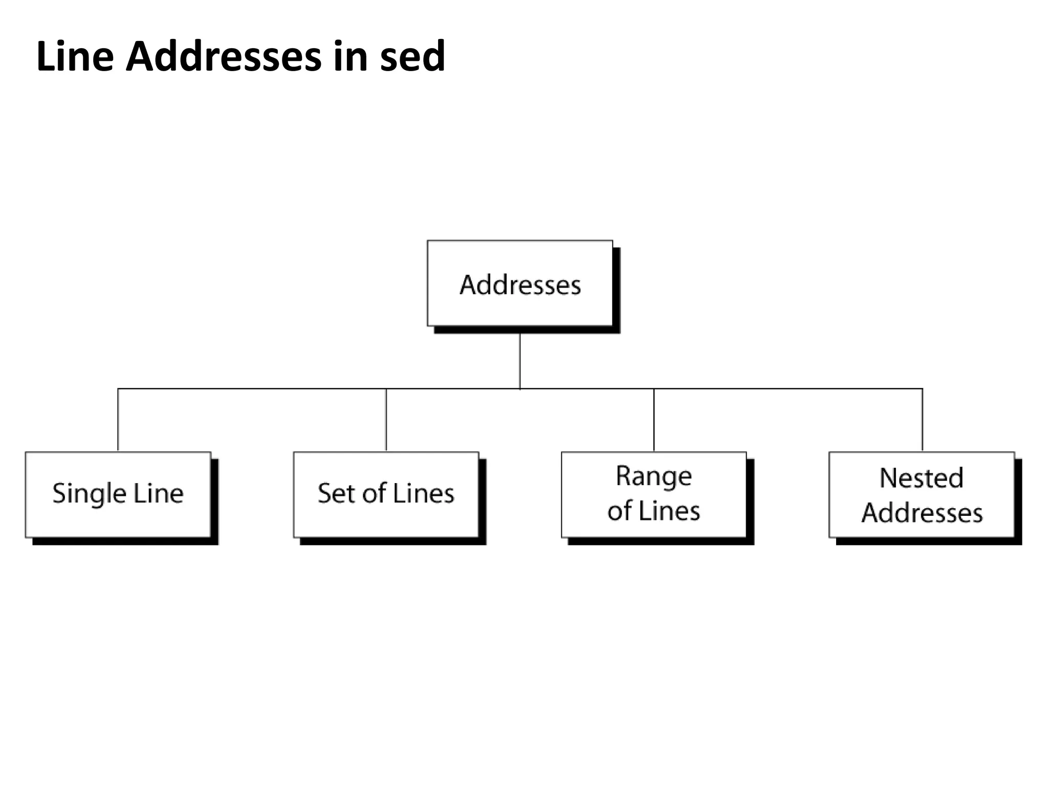 Line Addresses in sed
 