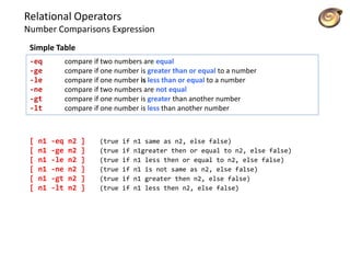 Relational Operators
Number Comparisons Expression
Simple Table
-eq compare if two numbers are equal
-ge compare if one number is greater than or equal to a number
-le compare if one number is less than or equal to a number
-ne compare if two numbers are not equal
-gt compare if one number is greater than another number
-lt compare if one number is less than another number
[ n1 -eq n2 ] (true if n1 same as n2, else false)
[ n1 -ge n2 ] (true if n1greater then or equal to n2, else false)
[ n1 -le n2 ] (true if n1 less then or equal to n2, else false)
[ n1 -ne n2 ] (true if n1 is not same as n2, else false)
[ n1 -gt n2 ] (true if n1 greater then n2, else false)
[ n1 -lt n2 ] (true if n1 less then n2, else false)
 