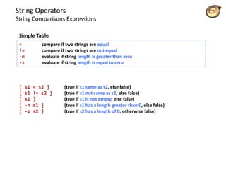 String Operators
String Comparisons Expressions
Simple Table
= compare if two strings are equal
!= compare if two strings are not equal
-n evaluate if string length is greater than zero
-z evaluate if string length is equal to zero
[ s1 = s2 ] (true if s1 same as s2, else false)
[ s1 != s2 ] (true if s1 not same as s2, else false)
[ s1 ] (true if s1 is not empty, else false)
[ -n s1 ] (true if s1 has a length greater then 0, else false)
[ -z s2 ] (true if s2 has a length of 0, otherwise false)
 