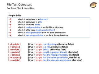 File Test Operators
Boolean Check condition
Simple Table
-d check if path given is a directory
-f check if path given is a file
-e check if file name exists
-r check if read permission is set for file or directory
-s check if a file has a length greater than 0
-w check if write permission is set for a file or directory
-x check if execute permission is set for a file or directory
[ -d scripts ] (true if scripts is a directory, otherwise false)
[ -f scripts ] (true if scripts is a file, otherwise false)
[ -e scripts ] (true if scripts exists, otherwise false)
[ -s scripts ] (true if scripts length is greater then 0, else false)
[ -r scripts ] (true if scripts has the read permission, else false)
[ -w scripts ] (true if scripts has the write permission, else false)
[ -x scripts ] (true if scripts has the execute permission, else false)
 