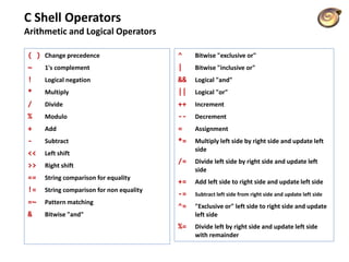 C Shell Operators
Arithmetic and Logical Operators
( ) Change precedence
~ 1's complement
! Logical negation
* Multiply
/ Divide
% Modulo
+ Add
- Subtract
<< Left shift
>> Right shift
== String comparison for equality
!= String comparison for non equality
=~ Pattern matching
& Bitwise "and"
^ Bitwise "exclusive or"
| Bitwise "inclusive or"
&& Logical "and"
|| Logical "or"
++ Increment
-- Decrement
= Assignment
*= Multiply left side by right side and update left
side
/= Divide left side by right side and update left
side
+= Add left side to right side and update left side
-= Subtract left side from right side and update left side
^= "Exclusive or" left side to right side and update
left side
%= Divide left by right side and update left side
with remainder
 