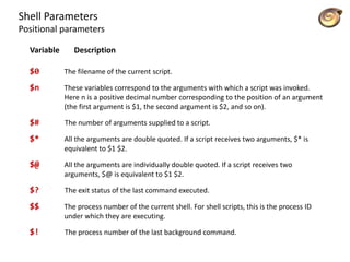 Shell Parameters
Positional parameters
Variable Description
$0 The filename of the current script.
$n These variables correspond to the arguments with which a script was invoked.
Here n is a positive decimal number corresponding to the position of an argument
(the first argument is $1, the second argument is $2, and so on).
$# The number of arguments supplied to a script.
$* All the arguments are double quoted. If a script receives two arguments, $* is
equivalent to $1 $2.
$@ All the arguments are individually double quoted. If a script receives two
arguments, $@ is equivalent to $1 $2.
$? The exit status of the last command executed.
$$ The process number of the current shell. For shell scripts, this is the process ID
under which they are executing.
$! The process number of the last background command.
 
