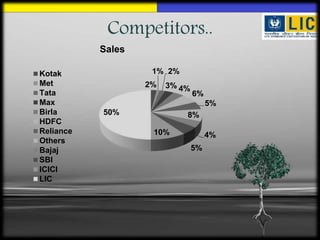 Competitors..
2%
1% 2%
3% 4%
6%
5%
8%
4%
5%
10%
50%
Sales
Kotak
Met
Tata
Max
Birla
HDFC
Reliance
Others
Bajaj
SBI
ICICI
LIC
 