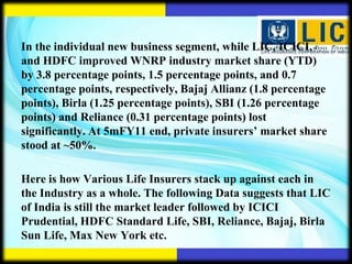 In the individual new business segment, while LIC, ICICI,
and HDFC improved WNRP industry market share (YTD)
by 3.8 percentage points, 1.5 percentage points, and 0.7
percentage points, respectively, Bajaj Allianz (1.8 percentage
points), Birla (1.25 percentage points), SBI (1.26 percentage
points) and Reliance (0.31 percentage points) lost
significantly. At 5mFY11 end, private insurers’ market share
stood at ~50%.

Here is how Various Life Insurers stack up against each in
the Industry as a whole. The following Data suggests that LIC
of India is still the market leader followed by ICICI
Prudential, HDFC Standard Life, SBI, Reliance, Bajaj, Birla
Sun Life, Max New York etc.
 