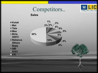 Competitors..
           Sales

Kotak                1%
                           3%
Met                2% 2%
                           4%
Tata                            6%
Max                                  5%
Birla      50%              8%
HDFC
Reliance            10%              4%
Others
Bajaj                           5%
SBI
ICICI
LIC
 