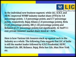 In the individual new business segment, while LIC, ICICI, and
HDFC improved WNRP industry market share (YTD) by 3.8
percentage points, 1.5 percentage points, and 0.7 percentage
points, respectively, Bajaj Allianz (1.8 percentage points), Birla
(1.25 percentage points), SBI (1.26 percentage points) and
Reliance (0.31 percentage points) lost significantly. At 5mFY11
end, private insurers’ market share stood at ~50%.
Here is how Various Life Insurers stack up against each in the
Industry as a whole. The following Data suggests that LIC of India
is still the market leader followed by ICICI Prudential, HDFC
Standard Life, SBI, Reliance, Bajaj, Birla Sun Life, Max New York
etc.
 