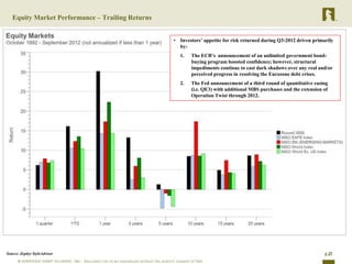 Equity Market Performance – Trailing Returns


                                                  • Investors‟ appetite for risk returned during Q3-2012 driven primarily
                                                    by:
                                                    1.   The ECB‟s announcement of an unlimited government bond-
                                                         buying program boosted confidence; however, structural
                                                         impediments continue to cast dark shadows over any real and/or
                                                         perceived progress in resolving the Eurozone debt crises.
                                                    2.   The Fed announcement of a third round of quantitative easing
                                                         (i.e. QE3) with additional MBS purchases and the extension of
                                                         Operation Twist through 2012.




Source: Zephyr StyleAdvisor                                                                                          10
 