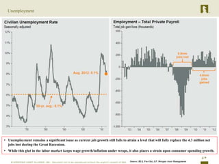 Unemployment




• Unemployment remains a significant issue as current job growth still fails to attain a level that will fully replace the 4.3 million net
  jobs lost during the Great Recession.
• While this glut in the labor market keeps wage growth/inflation under wraps, it also places a strain upon consumer spending growth.
                                                                                                                                          14
                                                                                    Source: BLS, Fact Set, J.P. Morgan Asset Management
 