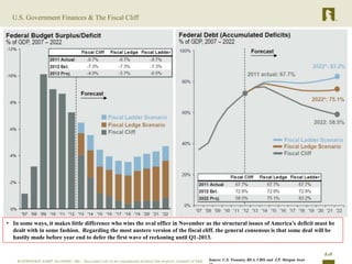 U.S. Government Finances & The Fiscal Cliff




• In some ways, it makes little difference who wins the oval office in November as the structural issues of America‟s deficit must be
  dealt with in some fashion. Regarding the most austere version of the fiscal cliff. the general consensus is that some deal will be
  hastily made before year end to defer the first wave of reckoning until Q1-2013.

                                                                                                                                           16
                                                                                  Source: U.S. Treasury, BEA, CBO, and J.P. Morgan Asset
 