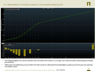 U.S. TREASURIES AT 9/30/2012 LARGELY UNCHANGED FROM Q2-2012




•    UST yields fell slightly across shorter maturities (where the bulk of UST issuance is occurring), but overall UST yields remained largely unchanged
     from 6/30/2012.
•    While longer-term inflationary pressures build, UST yields remain low reflecting both the global flight to quality away from Europe and continuing
     Fed stimulus actions.
                                                                                                                                               3
                                                                                          Source: Bloomberg
 