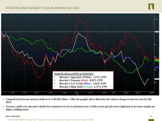 FIXED INCOME MARKET YIELDS DURING Q3-2012




                                                 Yield-To-Worst (YTW) at 9/30/2012
                                                 •    Barclay’s Aggregate (White): 1.61% YTW
                                                 •    Barclay’s Treasury (Red): 0.82% YTW
                                                 •    Barclay’s U.S. Credit (Blue): 2.64% YTW
                                                 •    Barclay’s High Yield (Green): 6.51% YTW



• Using the fixed income market yields as of 6/30/2012 (Base = 100), the graphic above illustrates the relative change in interest rates for Q3-
  2012.
• Treasury yields were the most volatile but remained very low in absolute terms. Yields across spread sectors tightened as investors sought out
  higher yielding assets.

  Source: Bloomberg                                                                                                                           4
 