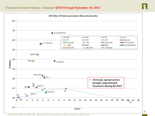 Fixed Income Sector Returns / Duration: QTD Through September 30, 2012




                                                              • All broad, spread sectors
                                                                strongly outperformed
                                                                Treasuries during Q3-2012




                                                                                            5
 