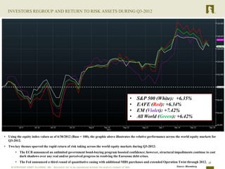 INVESTORS REGROUP AND RETURN TO RISK ASSETS DURING Q3-2012




                                                                                          •    S&P 500 (White): +6.35%
                                                                                          •    EAFE (Red): +6.34%
                                                                                          •    EM (Violet): +7.42%
                                                                                          •    All World (Green): +6.42%


• Using the equity index values as of 6/30/2012 (Base = 100), the graphic above illustrates the relative performance across the world equity markets for
  Q3-2012.
• Two key themes spurred the rapid return of risk taking across the world equity markets during Q3-2012:
        • The ECB announced an unlimited government bond-buying program boosted confidence; however, structural impediments continue to cast
          dark shadows over any real and/or perceived progress in resolving the Eurozone debt crises.
        • The Fed announced a third round of quantitative easing with additional MBS purchases and extended Operation Twist through 2012. 6
                                                                                                                           Source: Bloomberg
 