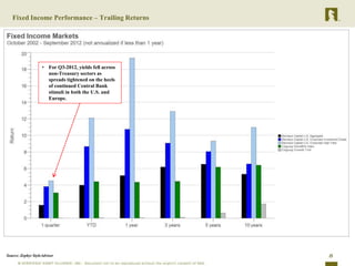Fixed Income Performance – Trailing Returns




                    • For Q3-2012, yields fell across
                      non-Treasury sectors as
                      spreads tightened on the heels
                      of continued Central Bank
                      stimuli in both the U.S. and
                      Europe.




Source: Zephyr StyleAdvisor                             8
 