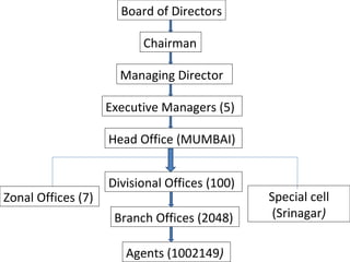 Board of Directors Chairman Managing Director Executive Managers (5) Head Office (MUMBAI) Divisional Offices (100) Branch Offices (2048) Agents (1002149 ) Zonal Offices (7) Special cell (Srinagar ) 