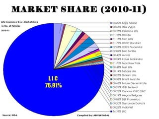 MARKET SHARE (2010-11 ) 
