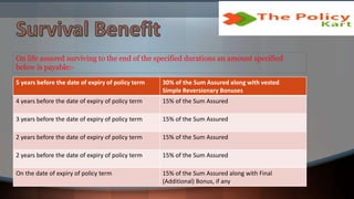 5 years before the date of expiry of policy term 30% of the Sum Assured along with vested
Simple Reversionary Bonuses
4 years before the date of expiry of policy term 15% of the Sum Assured
3 years before the date of expiry of policy term 15% of the Sum Assured
2 years before the date of expiry of policy term 15% of the Sum Assured
2 years before the date of expiry of policy term 15% of the Sum Assured
On the date of expiry of policy term 15% of the Sum Assured along with Final
(Additional) Bonus, if any
On life assured surviving to the end of the specified durations an amount specified
below is payable:-
 