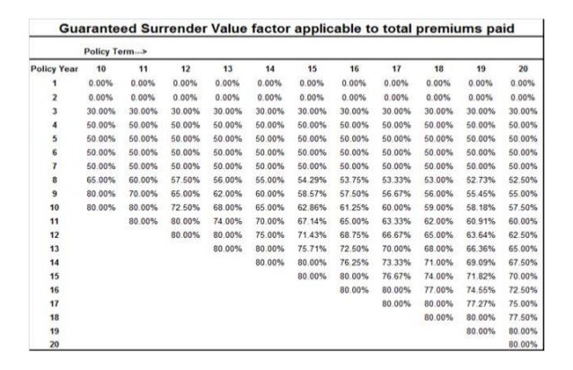 Lic Policy Surrender Value Chart