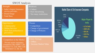SWOT Analysis
Strength
• India’s largest Insurance
service provider .
• Brand Image
• Fund Base
Weakness
• Culture
• Poor Advertising
• Too many restrictions
Opportunities
• Cybersecurity
• Online Services
• Shift from protection to
prevention.
Threats
• Competition
• Change of government
• Change of Policies
Competitors in the Market
Private sector insurance
companies like HDFC Life
Insurance Co. Ltd, Max Life
Insurance Co. ltd. etc.
Future Strategy
• Offers
• Increase Market Value
 