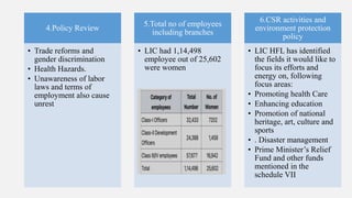 4.Policy Review
• Trade reforms and
gender discrimination
• Health Hazards.
• Unawareness of labor
laws and terms of
employment also cause
unrest
5.Total no of employees
including branches
• LIC had 1,14,498
employee out of 25,602
were women
6.CSR activities and
environment protection
policy
• LIC HFL has identified
the fields it would like to
focus its efforts and
energy on, following
focus areas:
• Promoting health Care
• Enhancing education
• Promotion of national
heritage, art, culture and
sports
• . Disaster management
• Prime Minister’s Relief
Fund and other funds
mentioned in the
schedule VII
 