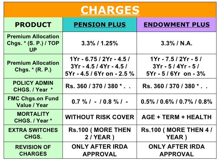 LIC'S PLAN COMPARISON OF PENSION PLUS AND ENDOMENT PLUS PLAN